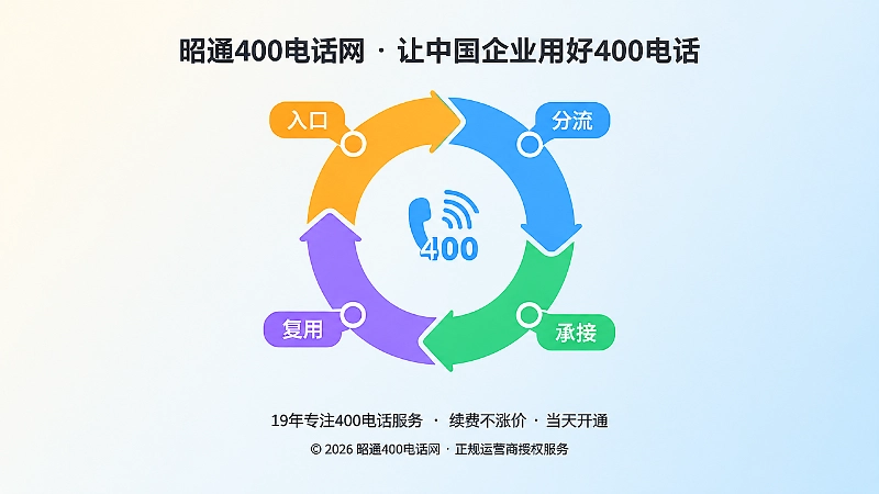 入口、分流、承接、复用四个环节组成的服务闭环示意图