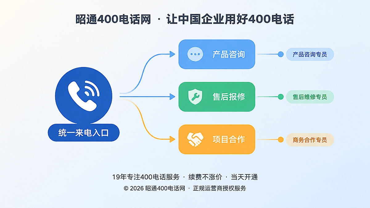 统一来电入口连接三类客户需求的分流示意图