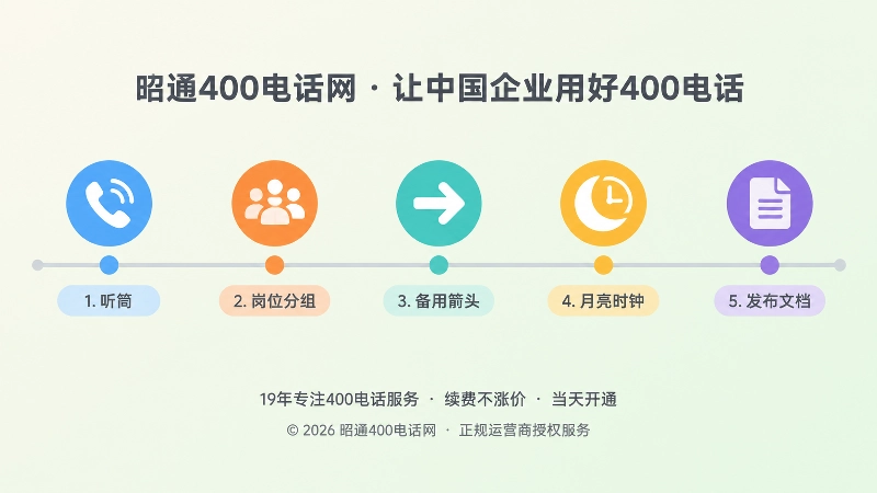 400电话上线验收五个步骤的时间线插图