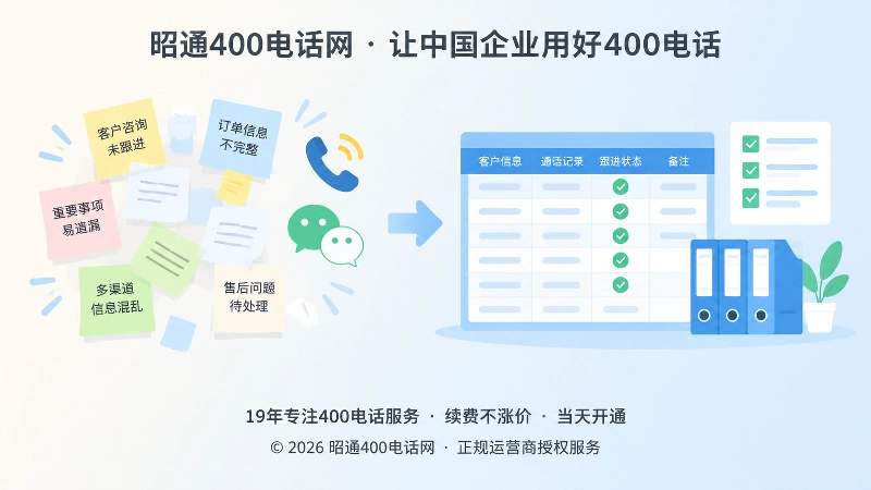 对比式扁平插画：左侧散乱沟通与右侧整齐归档，代表400电话问题归档机制