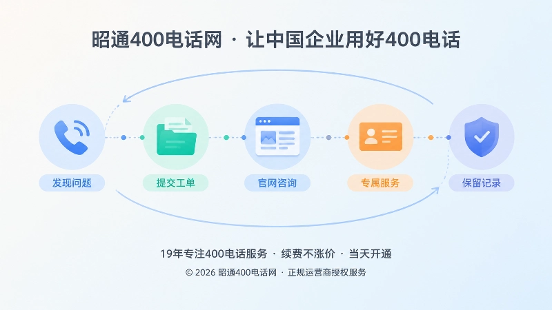 抽象场景式扁平插画：服务闭环路径与电话、档案、盾牌元素，代表400电话长期维护